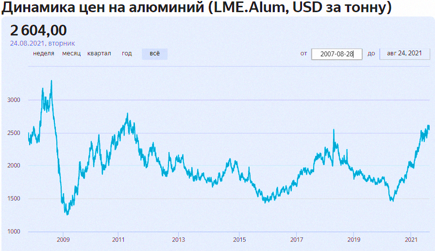 изменение цен на алюминий с 2007г.