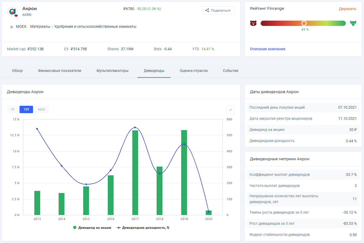 Дивидендная доходность акций. Акрон акции. Акрон дивиденды. Коэффициент p/e акций.