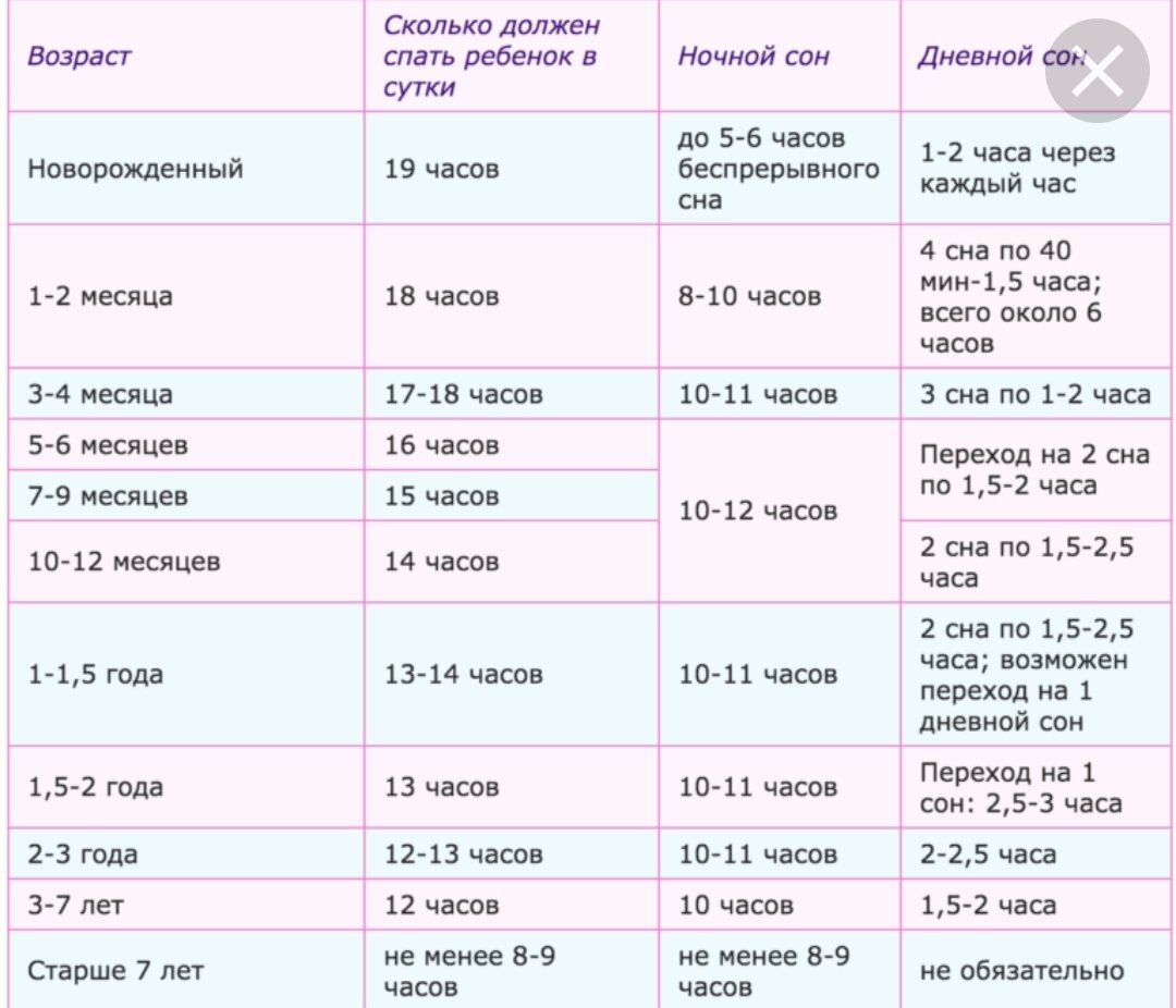 Источник:https://kidbooms.ru/skolko-raz-v-den-dolzen-spat-rebenok-v-1-3-goda-do-kakogo-vozrasta-ukladyvat-dnem/