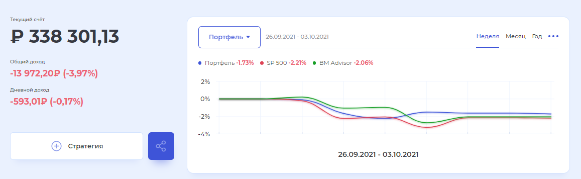 Динамика портфеля за последнюю неделю