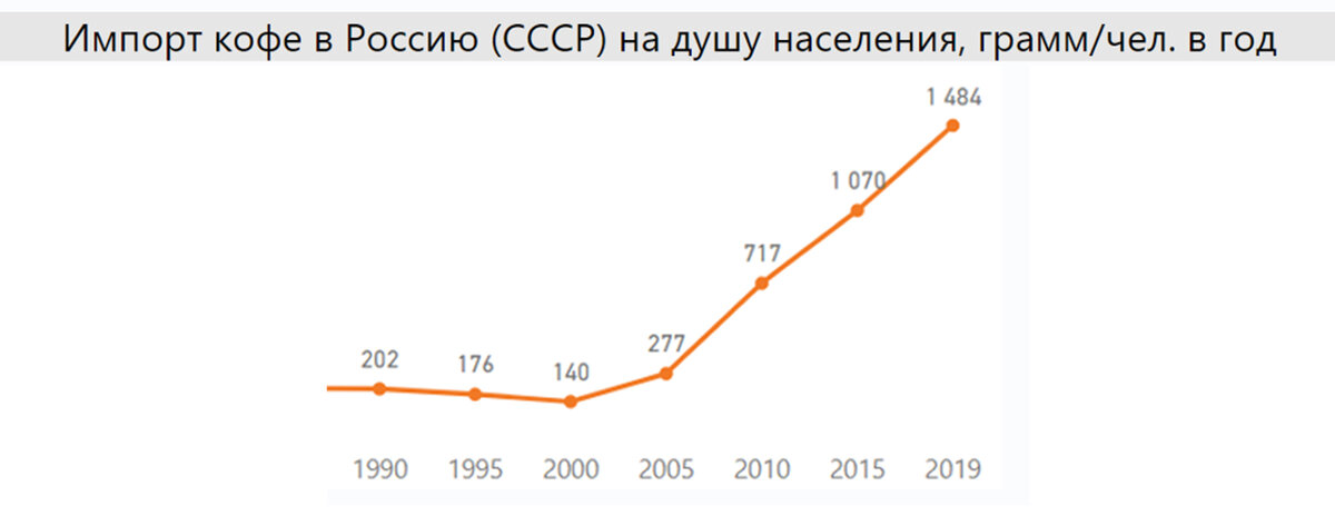 Импорт кофе в Россию 1990–2019 гг. Источник — расчет автора по данным ЦСУ СССР, Росстат и ФТС Нескучная экономика