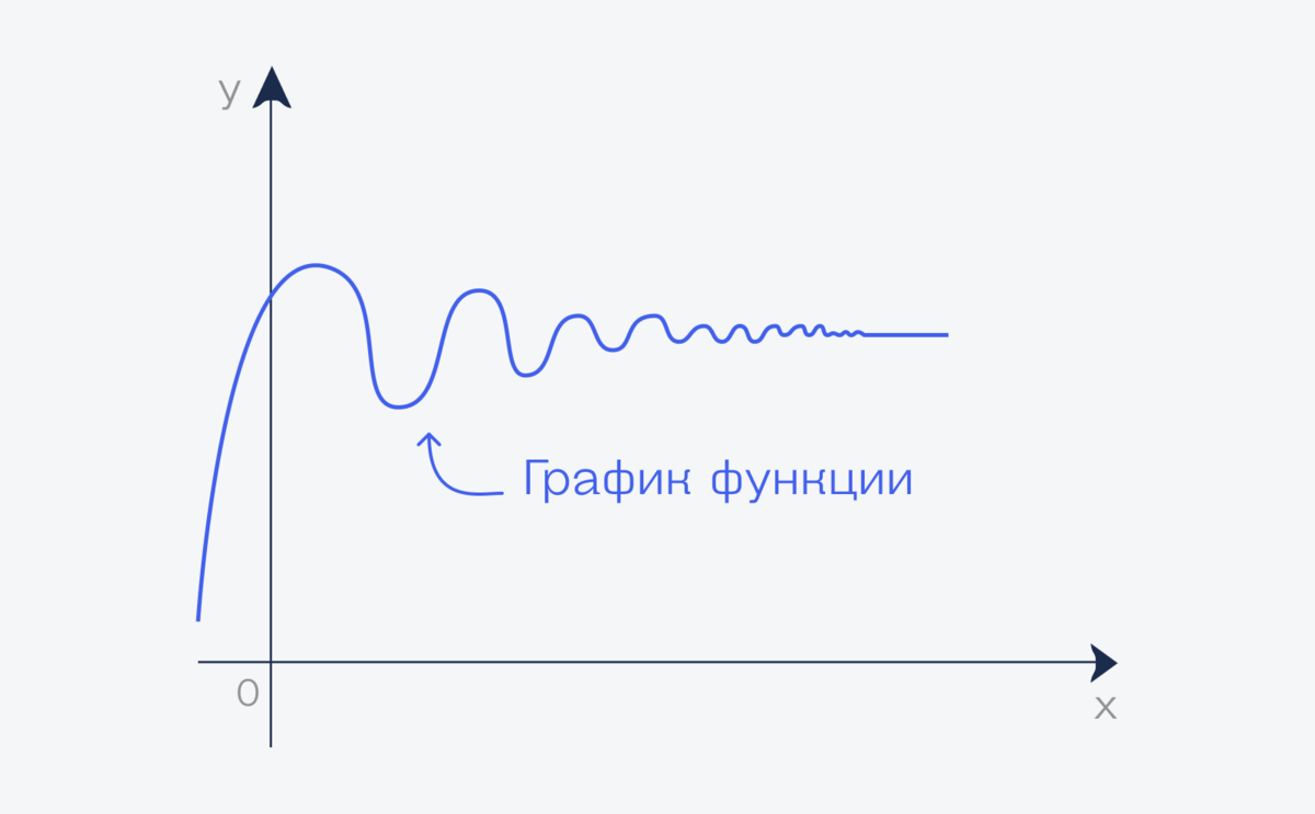 Функция стремится к нулю. Стремится к нулю символ. Функция стремящаяся к 0. Предел стремится к нулю.