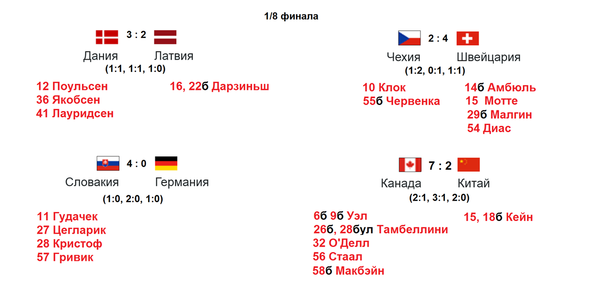 результаты 6 февраля