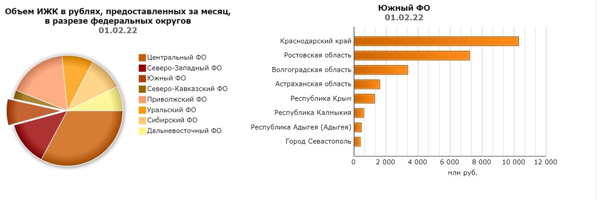 Объем Ипотечных займов по России за 2021г