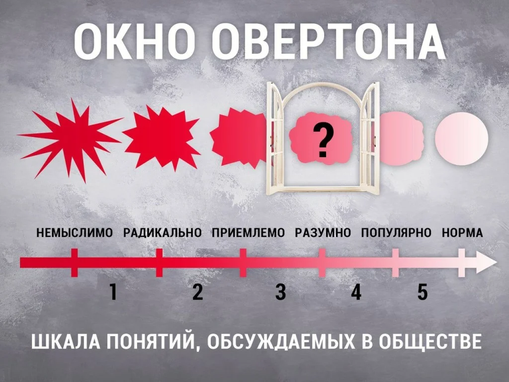 Врата овертона сало в соледаре. Окно Овертона. Окно овертонаовертона. Технология окна Овертона. Шкала Овертона.