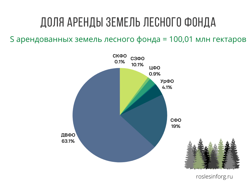 Доля аренды земель лесного фонда