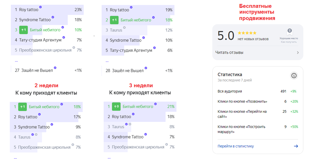 Продвижение тату-студий на картах в Яндекс.Бизнес и Яндекс.Услугах