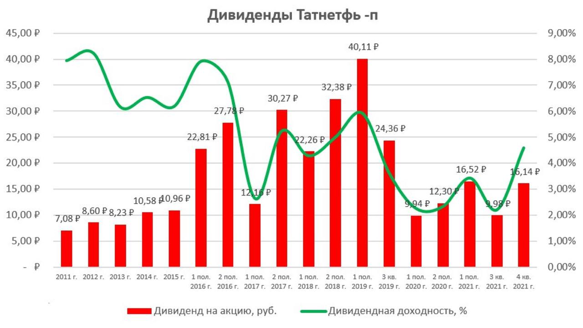 Татнефть дивиденды 2022. Татнефть дивиденды по годам. Акции Татнефти за 2019. Последний день покупки акций Татнефти для дивидендов. Татнефть дивиденды 2024 году ближайшие выплаты