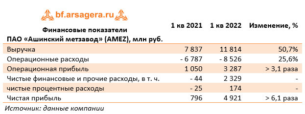 Когда выплатят дивиденды ашинский метзавод