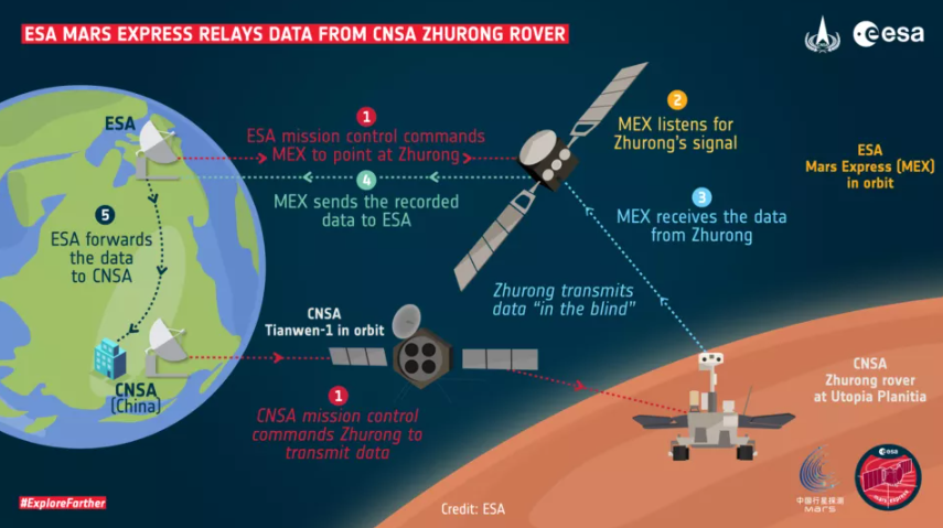 Mars Express передал данные китайского марсохода Zhurong. Изображение предоставлено ЕКА.