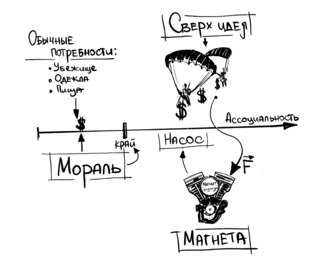 Поиск стиля жизни. Принципиальная схема функционирования любой субкультуры  | Журнал Экспедиция | Дзен