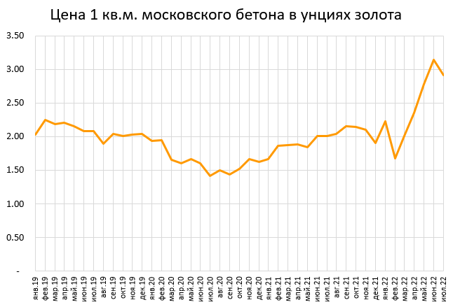 Цена квартиры в золоте