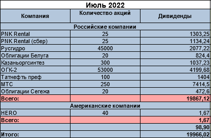 Пассивный доход с инвестиций в акции и облигации за июль 2022 года