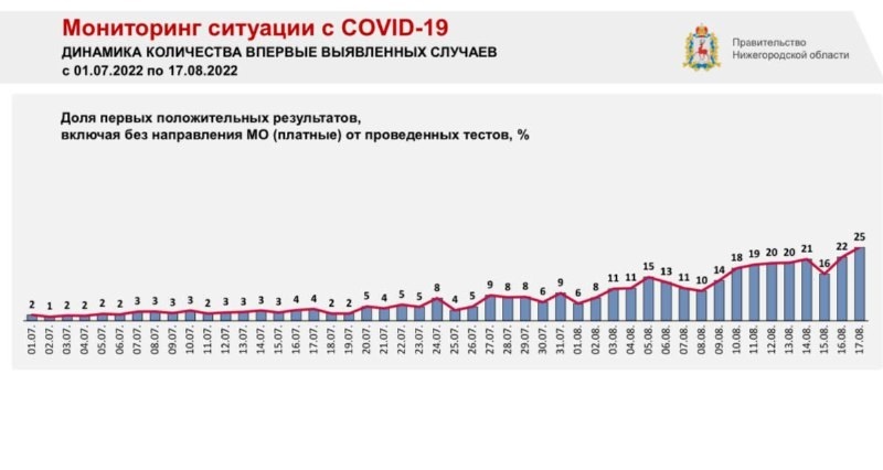    На графике наглядно показан рост заболеваемости коронавирусом Арина Полтанова