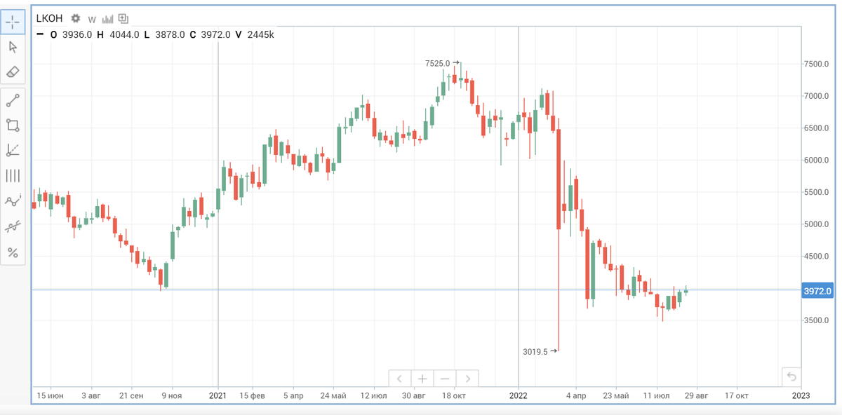 100 тысяч, вложенные в Лукойл в октябре 2021 года, меньше чем через год превратились бы всего в 53.