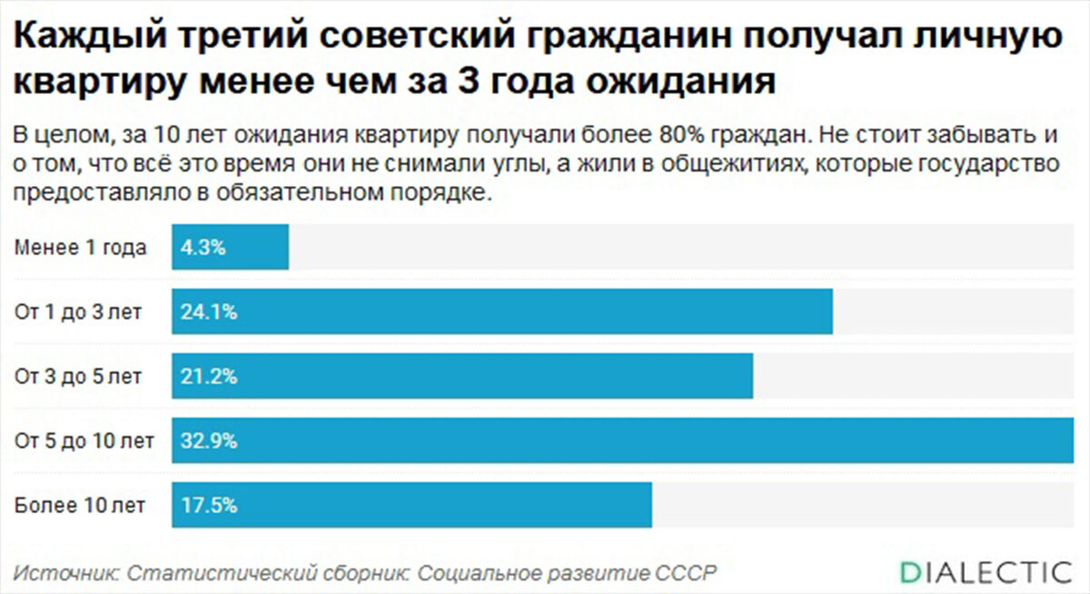 статистика выдачи квартир в СССР