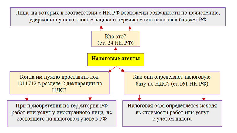 Как заполнить 7 раздел декларации ндс. Коды вида операции в книге покупок расшифровка. Раздел 7 декларации по ндс. Льготы по налогу на добавленную стоимость. Код декларации по ндс.