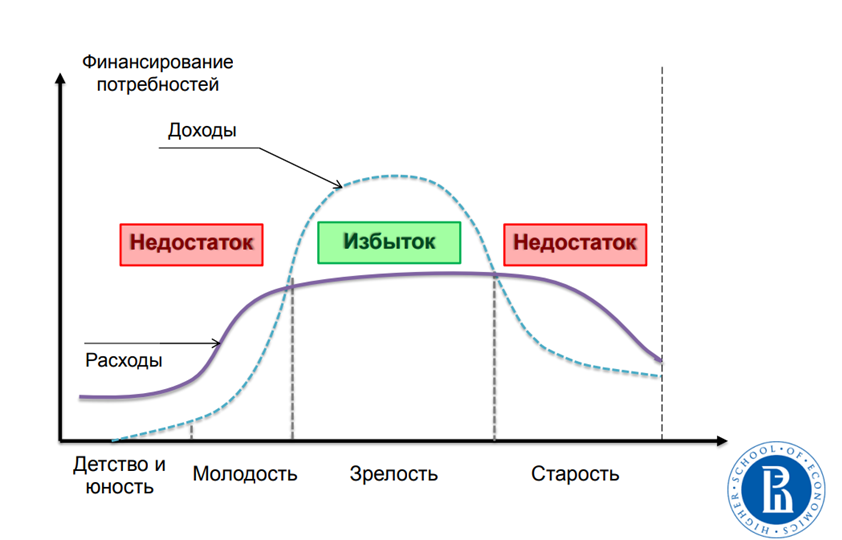 Суть инвестиций - изъять излишек доходов в период зрелости и сохранить его до периода старости.