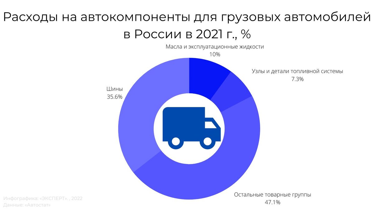 Затраты на запчасти для грузовиков в 2022 году | ЭКСПЕРТ | Дзен