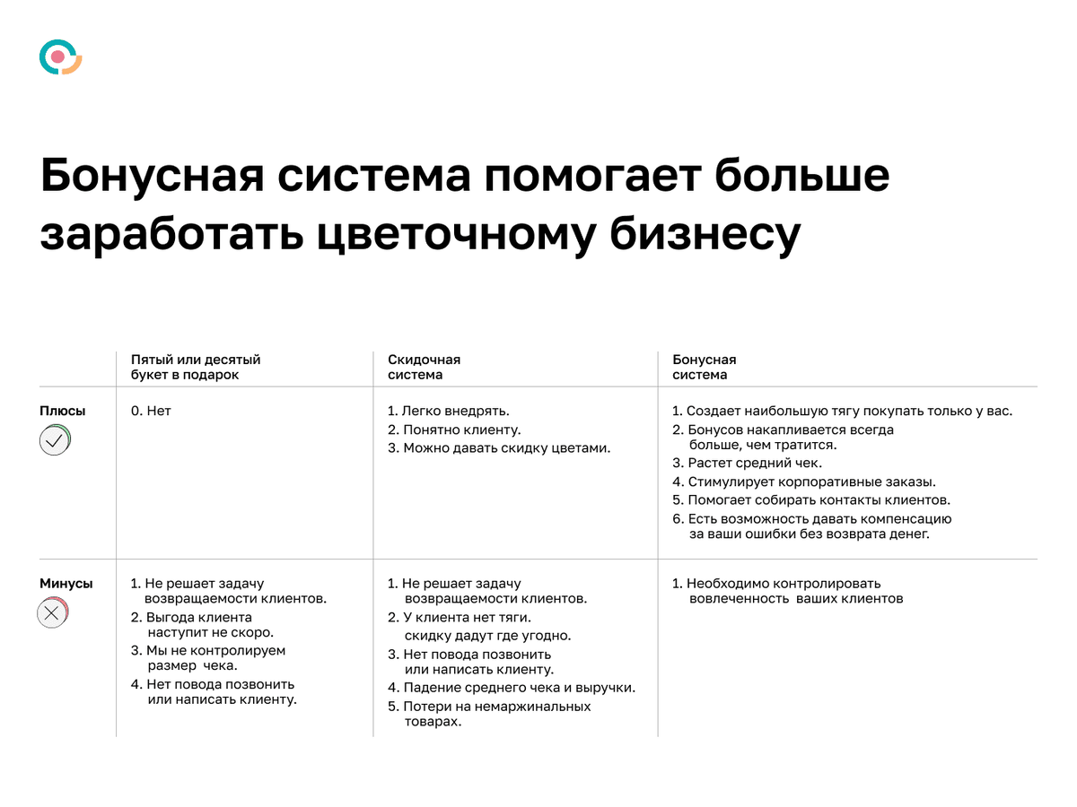 Система лояльности в цветочном магазине 