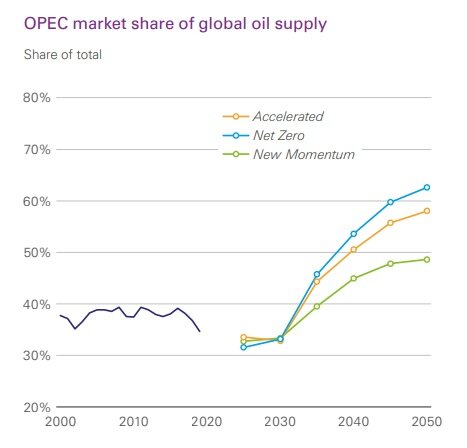    Доля стран ОПЕК в общемировой добыче нефтиBP Energy Outlook 2023