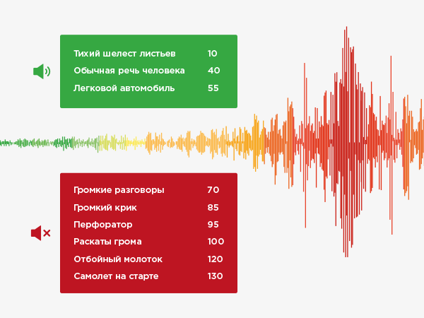 Соседи шумели на все 150 дБ