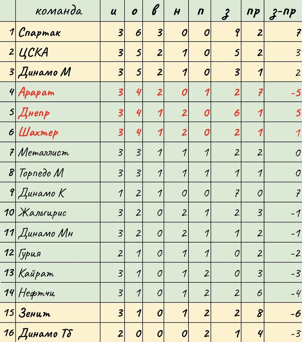 Положение команд перед 4 туром