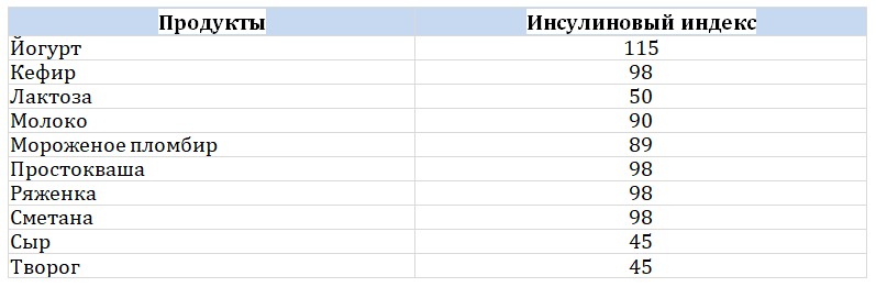 Инсулиновый индекс. Инсулинемическим индексом. Инсулин индекс таблица. Молочные продукты инсулиновый индекс.