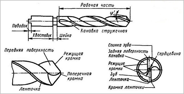 Рабочие части спирального сверла