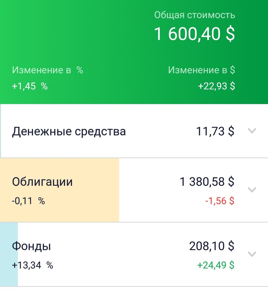 Общая доходность по фондам за несколько месяц составила порядка 13% годовых.
