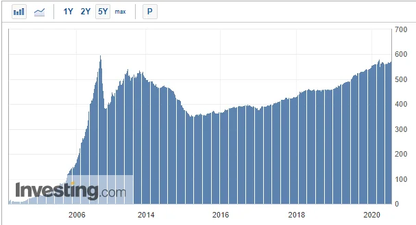 ЗВР России по годам