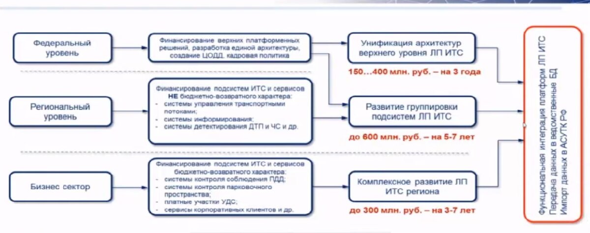 Процедура рассмотрения итс схема