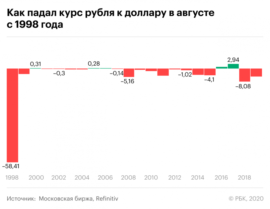 Что будет с курсом рубля. Курс рубля. Падение курса доллара. Курс рубля к доллару. Падение рубля в 1998 году.