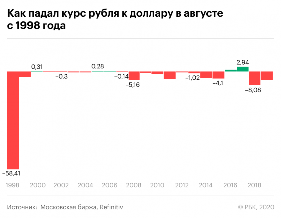 Курс доллара что случилось. Падение курса доллара. Курс рубля. Курс рубля к доллару. Падение рубля в 2020.