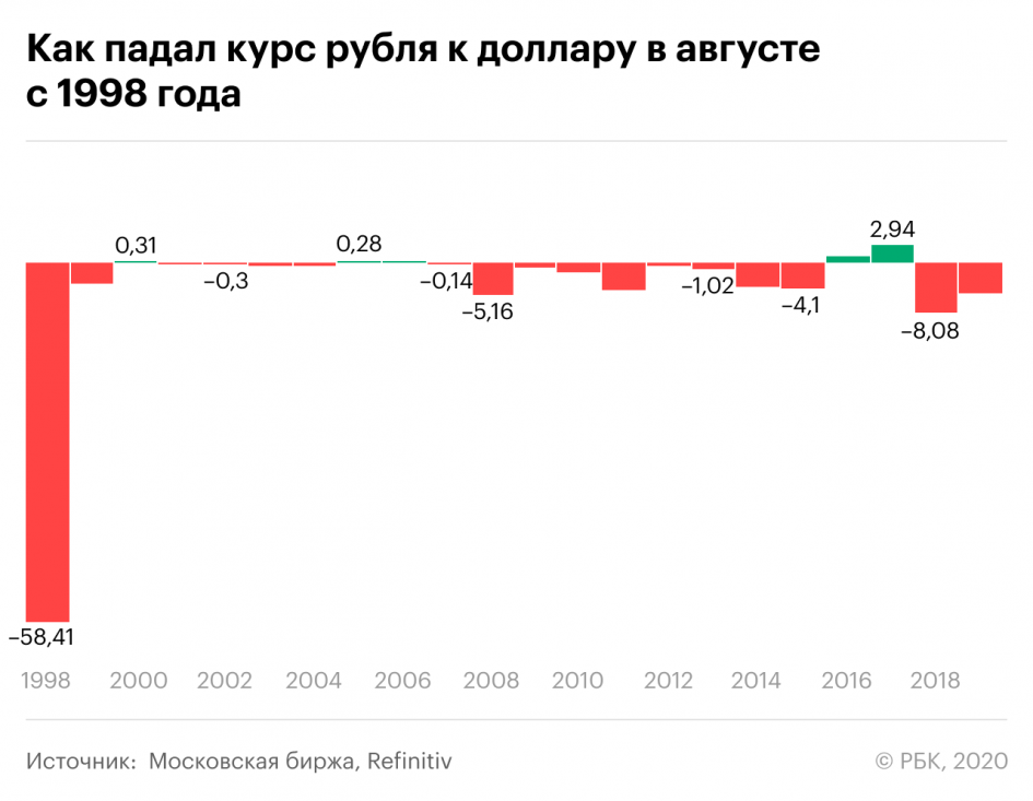 Почему снизился курс. Падение курса доллара. Курс рубля. Курс рубля к доллару. Падение рубля в 2020.