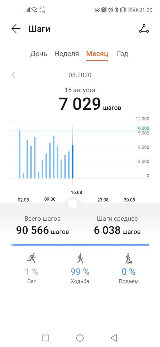 Статистика в приложении Здоровье