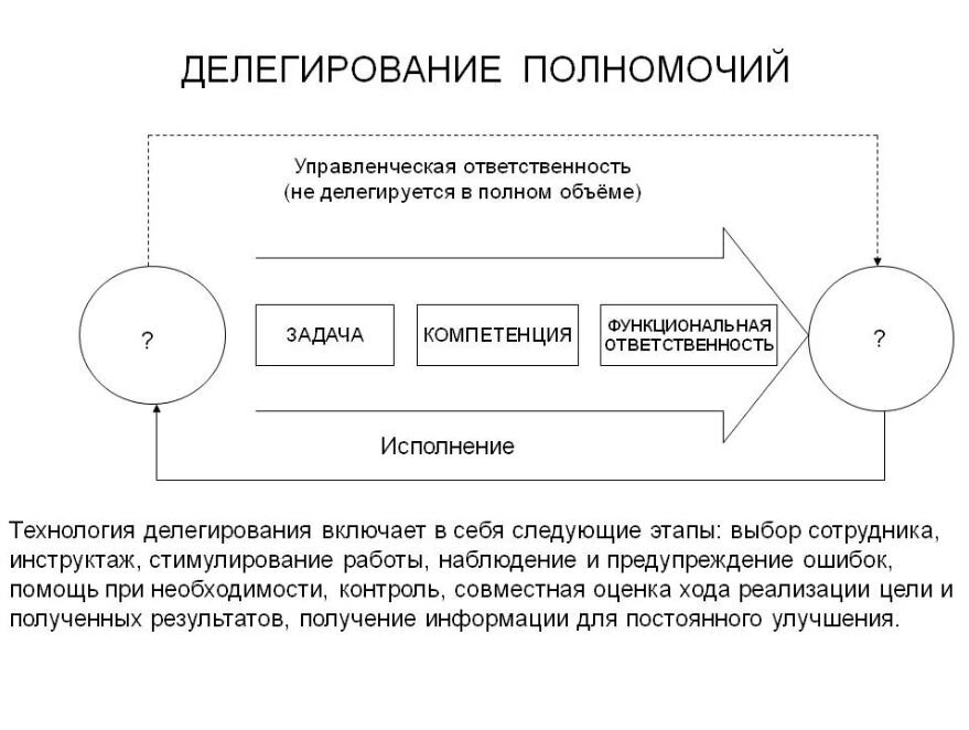 Управленческие полномочия и ответственность. Этапы процесса делегирования полномочий. Процесс делегирования управленческих полномочий. Схема делегирования. Этапы делегирования в менеджменте.