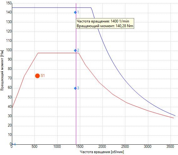 Электромеханическая диаграмма электропривода.
