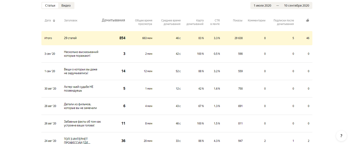 Статистика в дзене