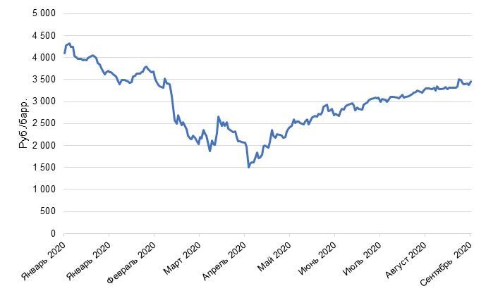 Динамика изменения цены нефти марки «Brent» в российских рублях