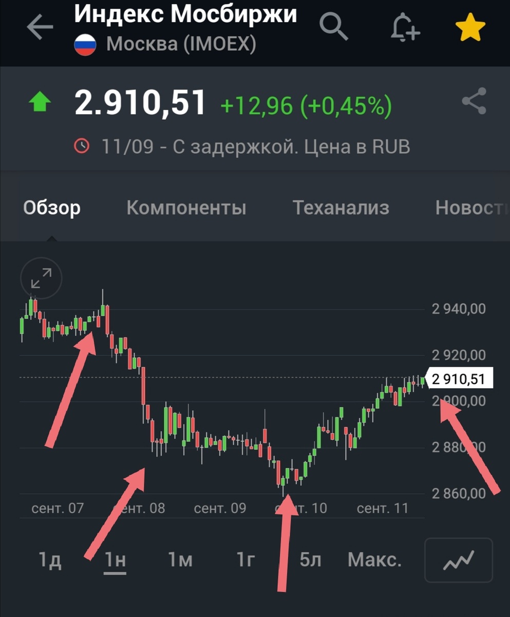 Торговая неделя по дням на ММВБ 