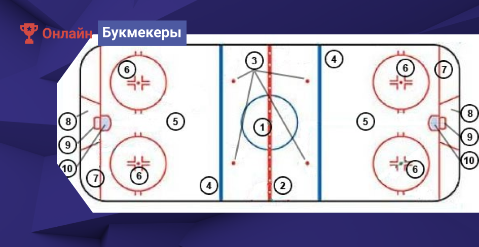 Хоккей – очень интересная и зрелищная игра. Но новичкам, особенно тем, кто раньше смотрел футбол или другие виды спорта, будет сложно разобраться в правилах хоккея.-2