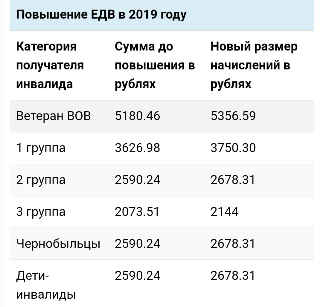 Пособия по инвалидности в 2020 году: размер ивалидам 1,2,3 группы | СА58 |  Дзен