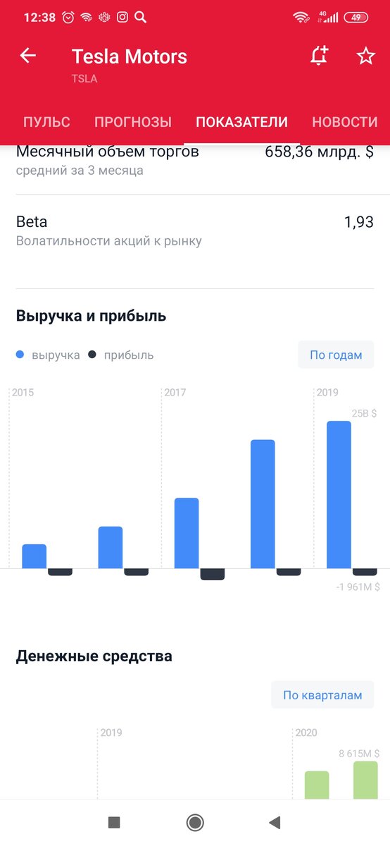 Скриншот показателей tesla, с брокера Тинькофф