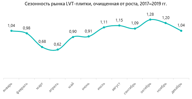 Сезонность рынка