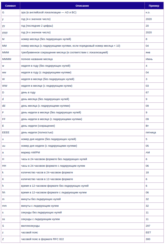 SimpleDateFormat date and time patterns