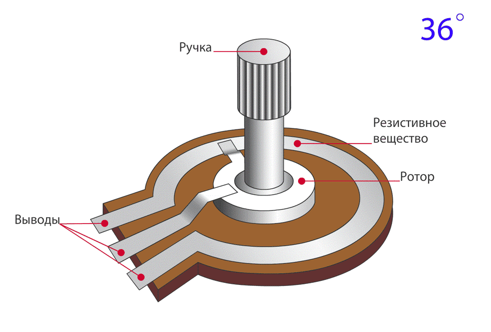 Изображение взято с яндекса вот ссылка https://yandex.ru/images/search?text=потенциометр%20изнутри&from=tabbar&pos=2&img_url=https%3A%2F%2Fcs9.pikabu.ru%2Fpost_img%2F2017%2F03%2F31%2F10%2Fog_og_1490982358281930465.jpg&rpt=simage
