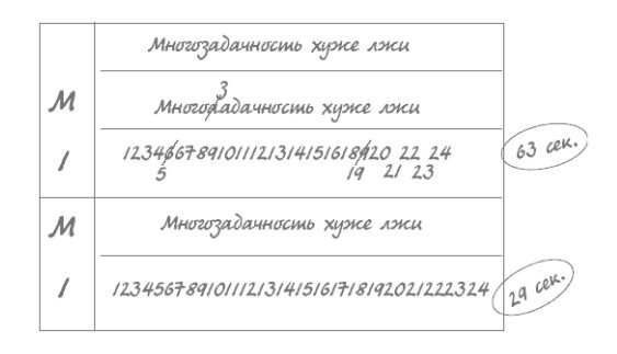 Из книги Д. Креншоу "Миф о многозадачности"