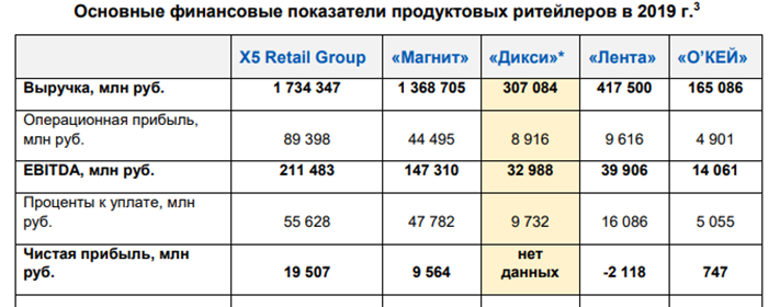 Данные из отчета 2020 года Национального Рейтингового Агентства "Продуктовый ритейл: угроза снижения маржинальности"