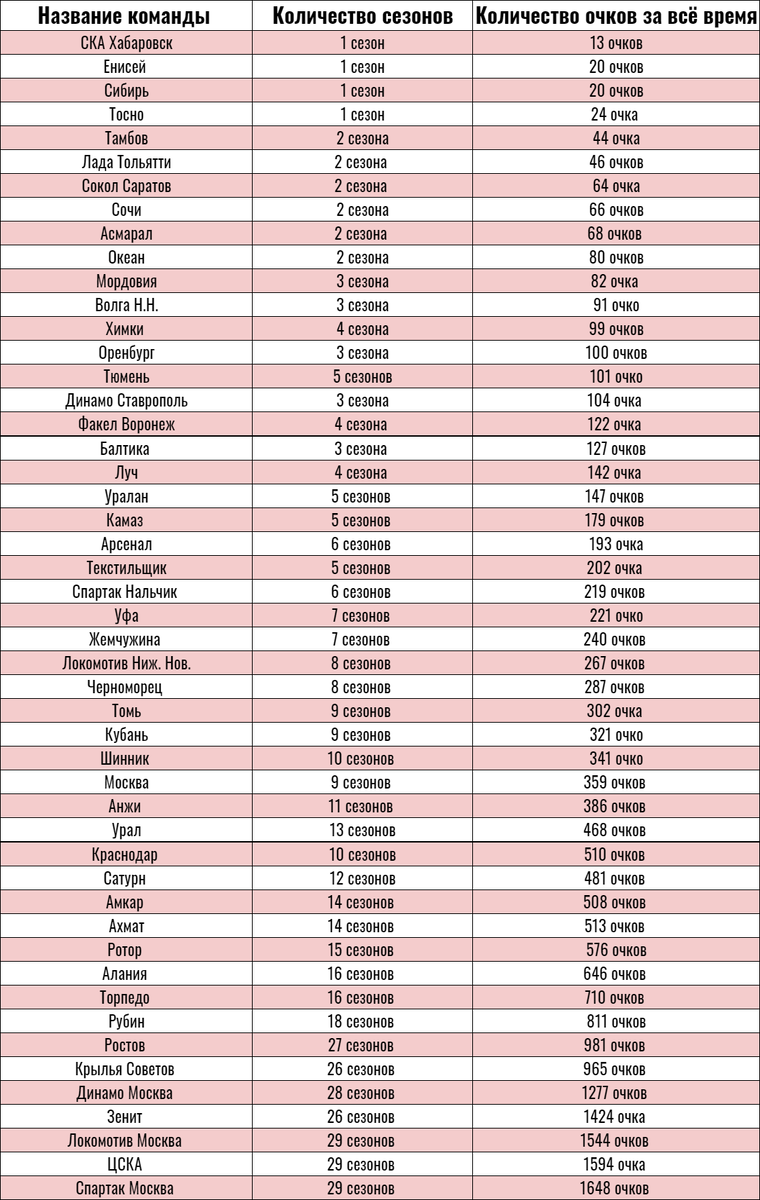 Таблица чемпионата России по футболу за всю историю существования. 